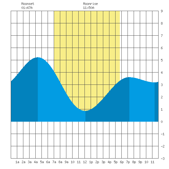 Fitzgerald Marine Reserve tide chart for Wednesday, February 9, 2022