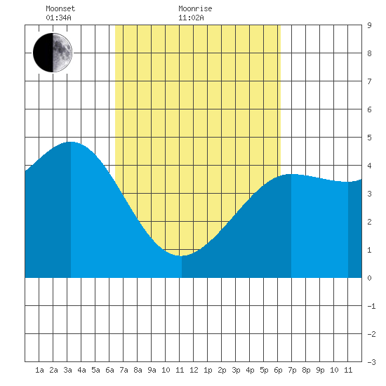 Fitzgerald Marine Reserve tide chart for Thursday, March 10, 2022