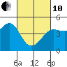 Fitzgerald Marine Reserve tide chart for Thursday, March 10, 2022