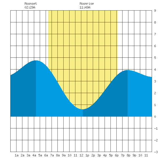 Fitzgerald Marine Reserve tide chart for Friday, March 11, 2022