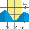 Fitzgerald Marine Reserve tide chart for Friday, March 11, 2022