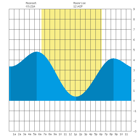 Fitzgerald Marine Reserve tide chart for Saturday, March 12, 2022