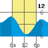 Fitzgerald Marine Reserve tide chart for Saturday, March 12, 2022