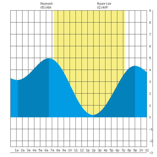 Fitzgerald Marine Reserve tide chart for Sunday, March 13, 2022