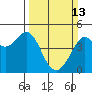 Fitzgerald Marine Reserve tide chart for Sunday, March 13, 2022