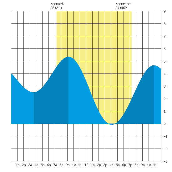 Fitzgerald Marine Reserve tide chart for Tuesday, March 15, 2022
