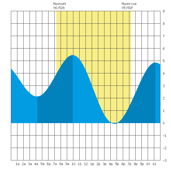 Fitzgerald Marine Reserve tide chart for Wednesday, March 16, 2022