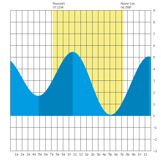 Fitzgerald Marine Reserve tide chart for Thursday, March 17, 2022