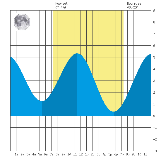 Fitzgerald Marine Reserve tide chart for Friday, March 18, 2022