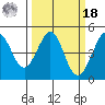 Fitzgerald Marine Reserve tide chart for Friday, March 18, 2022