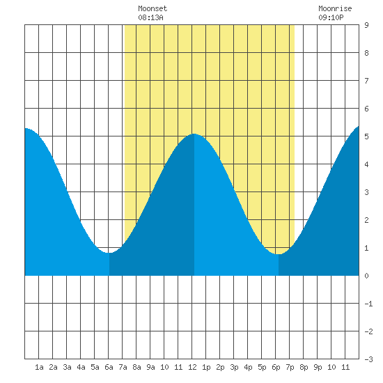 Fitzgerald Marine Reserve tide chart for Saturday, March 19, 2022