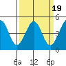 Fitzgerald Marine Reserve tide chart for Saturday, March 19, 2022