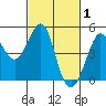 Fitzgerald Marine Reserve tide chart for Tuesday, March 1, 2022
