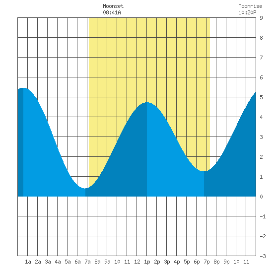 Fitzgerald Marine Reserve tide chart for Sunday, March 20, 2022