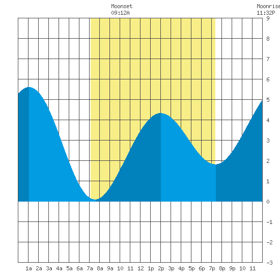 Fitzgerald Marine Reserve tide chart for Monday, March 21, 2022