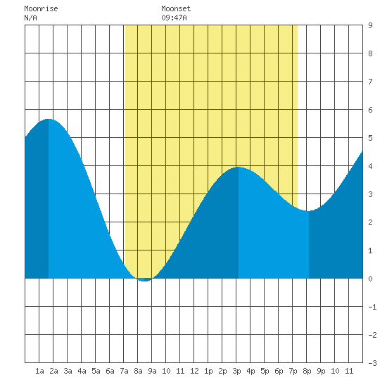 Fitzgerald Marine Reserve tide chart for Tuesday, March 22, 2022