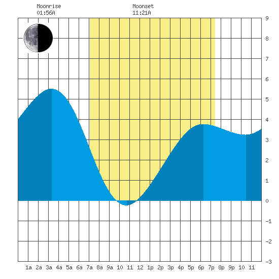 Fitzgerald Marine Reserve tide chart for Thursday, March 24, 2022