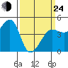 Fitzgerald Marine Reserve tide chart for Thursday, March 24, 2022
