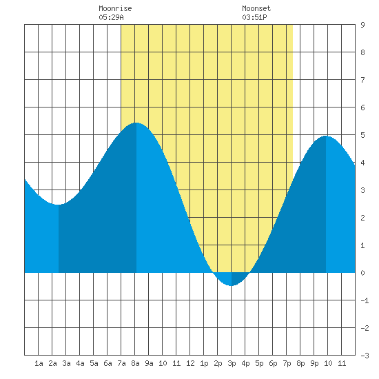 Fitzgerald Marine Reserve tide chart for Monday, March 28, 2022