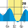 Fitzgerald Marine Reserve tide chart for Monday, March 28, 2022