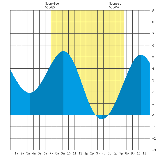 Fitzgerald Marine Reserve tide chart for Tuesday, March 29, 2022
