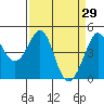 Fitzgerald Marine Reserve tide chart for Tuesday, March 29, 2022