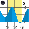 Fitzgerald Marine Reserve tide chart for Wednesday, March 2, 2022