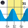 Fitzgerald Marine Reserve tide chart for Thursday, March 31, 2022