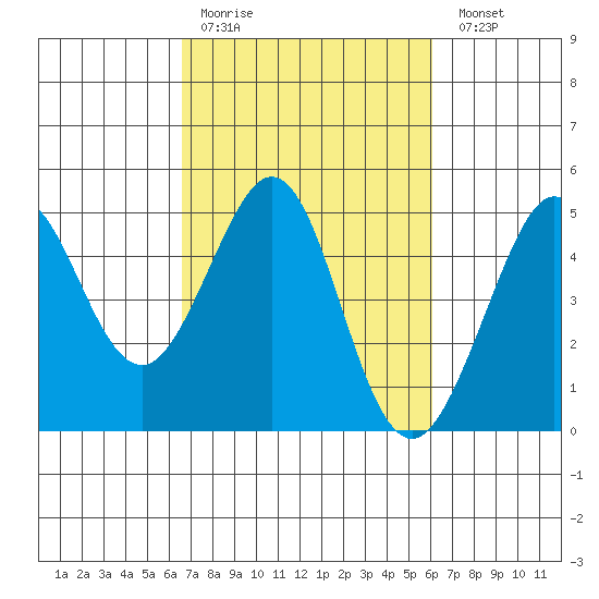 Fitzgerald Marine Reserve tide chart for Thursday, March 3, 2022