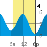 Fitzgerald Marine Reserve tide chart for Friday, March 4, 2022