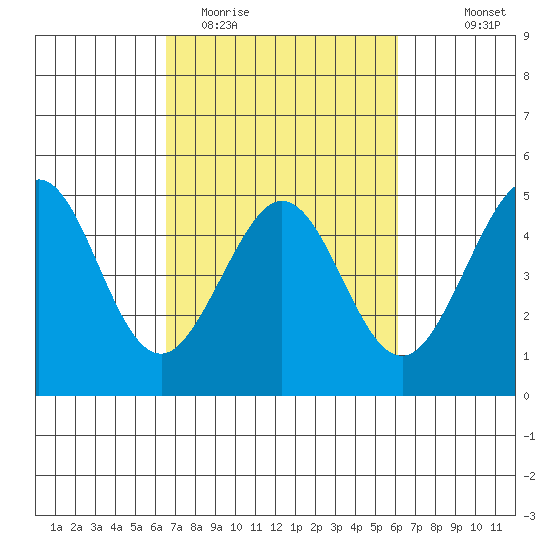Fitzgerald Marine Reserve tide chart for Saturday, March 5, 2022