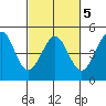 Fitzgerald Marine Reserve tide chart for Saturday, March 5, 2022