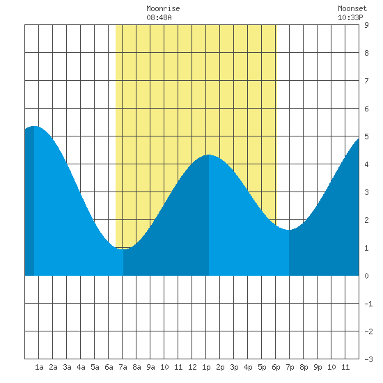 Fitzgerald Marine Reserve tide chart for Sunday, March 6, 2022