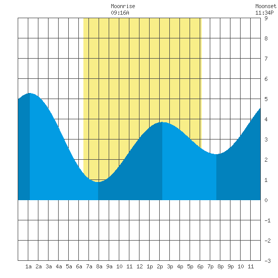 Fitzgerald Marine Reserve tide chart for Monday, March 7, 2022