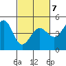 Fitzgerald Marine Reserve tide chart for Monday, March 7, 2022