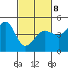 Fitzgerald Marine Reserve tide chart for Tuesday, March 8, 2022
