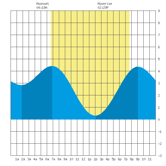 Fitzgerald Marine Reserve tide chart for Monday, April 11, 2022