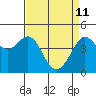 Fitzgerald Marine Reserve tide chart for Monday, April 11, 2022