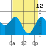 Fitzgerald Marine Reserve tide chart for Tuesday, April 12, 2022