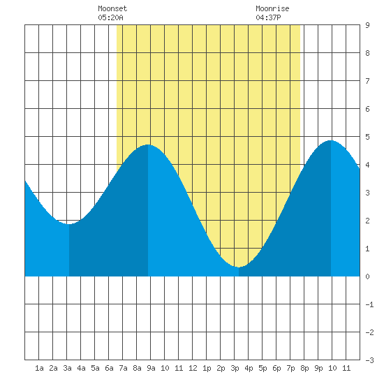 Fitzgerald Marine Reserve tide chart for Wednesday, April 13, 2022