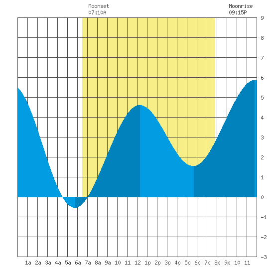 Fitzgerald Marine Reserve tide chart for Sunday, April 17, 2022