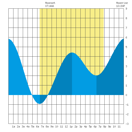 Fitzgerald Marine Reserve tide chart for Monday, April 18, 2022
