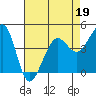 Fitzgerald Marine Reserve tide chart for Tuesday, April 19, 2022
