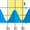 Fitzgerald Marine Reserve tide chart for Friday, April 1, 2022