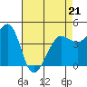 Fitzgerald Marine Reserve tide chart for Thursday, April 21, 2022