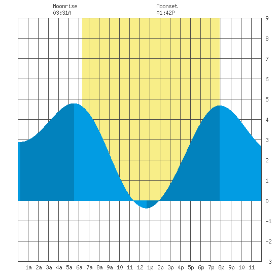 Fitzgerald Marine Reserve tide chart for Sunday, April 24, 2022