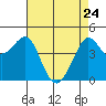 Fitzgerald Marine Reserve tide chart for Sunday, April 24, 2022