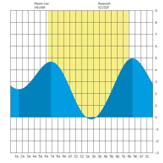 Fitzgerald Marine Reserve tide chart for Monday, April 25, 2022