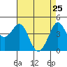 Fitzgerald Marine Reserve tide chart for Monday, April 25, 2022