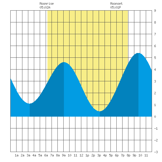 Fitzgerald Marine Reserve tide chart for Wednesday, April 27, 2022